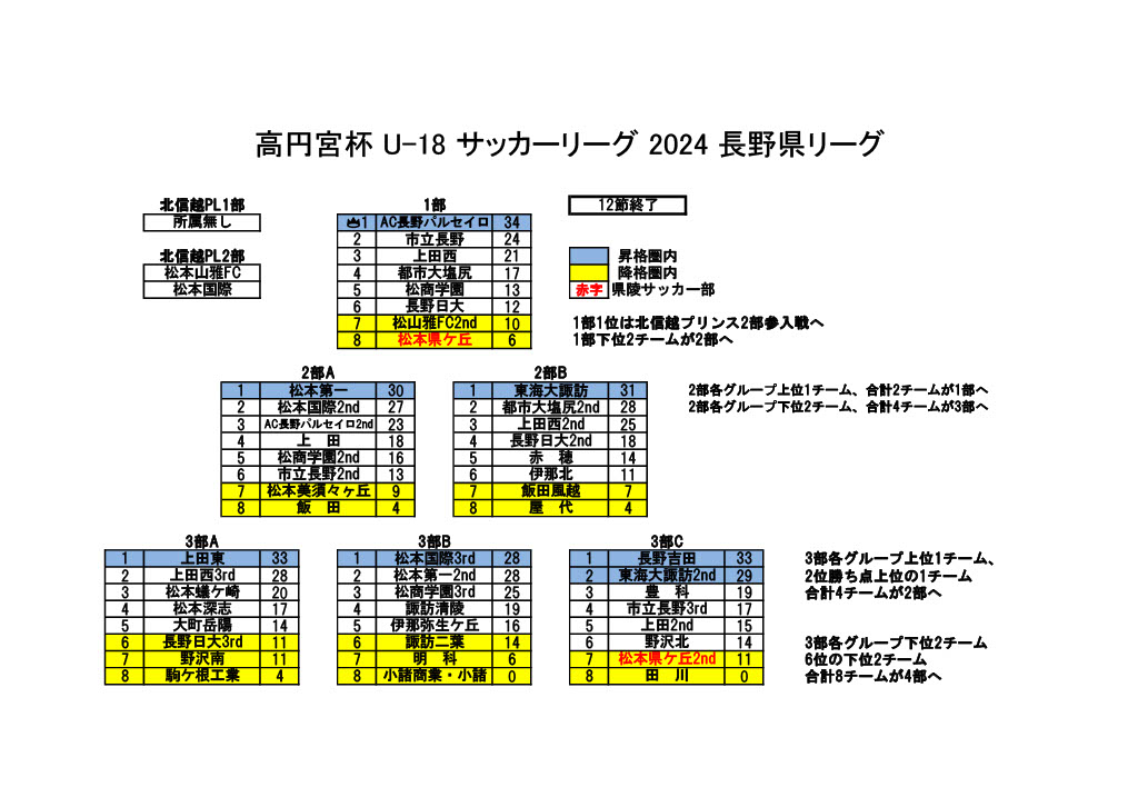 12節終了時の順位結果を更新しました。